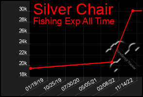 Total Graph of Silver Chair