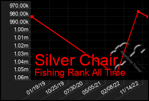 Total Graph of Silver Chair