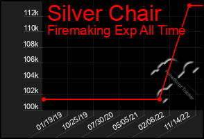 Total Graph of Silver Chair