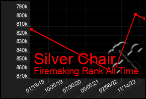 Total Graph of Silver Chair