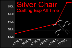 Total Graph of Silver Chair