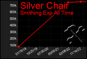 Total Graph of Silver Chair