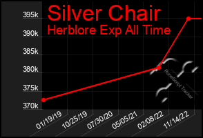 Total Graph of Silver Chair