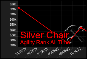 Total Graph of Silver Chair