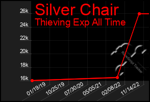 Total Graph of Silver Chair
