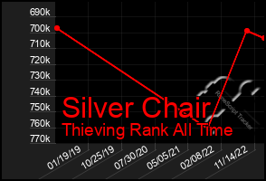 Total Graph of Silver Chair
