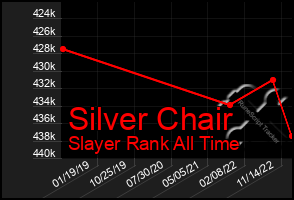 Total Graph of Silver Chair