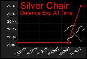 Total Graph of Silver Chair