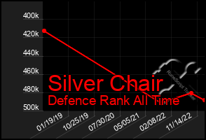 Total Graph of Silver Chair