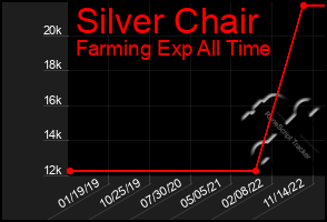 Total Graph of Silver Chair