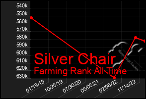 Total Graph of Silver Chair