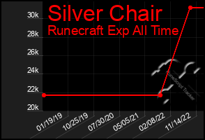 Total Graph of Silver Chair