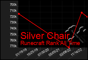 Total Graph of Silver Chair