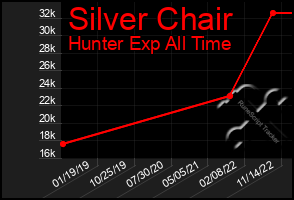 Total Graph of Silver Chair