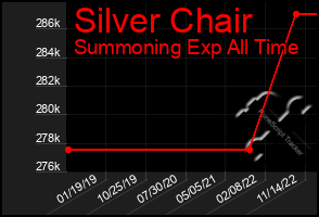 Total Graph of Silver Chair