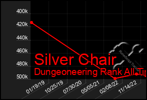 Total Graph of Silver Chair