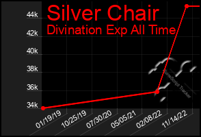 Total Graph of Silver Chair