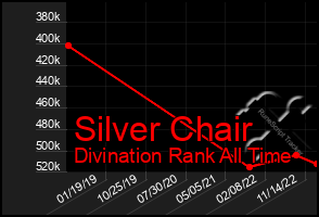 Total Graph of Silver Chair
