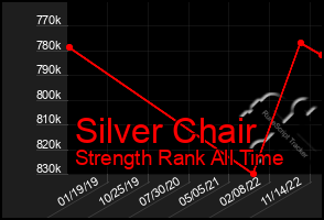 Total Graph of Silver Chair