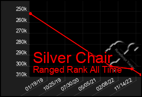 Total Graph of Silver Chair
