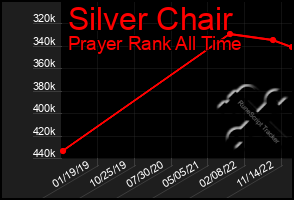 Total Graph of Silver Chair