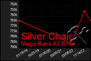 Total Graph of Silver Chair