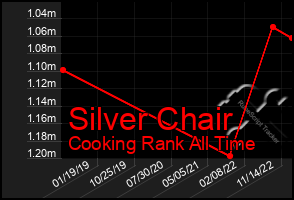 Total Graph of Silver Chair