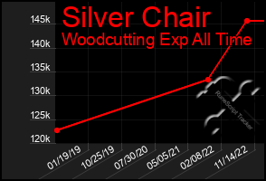 Total Graph of Silver Chair