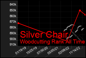Total Graph of Silver Chair