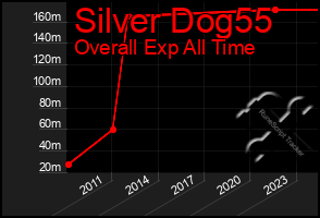 Total Graph of Silver Dog55