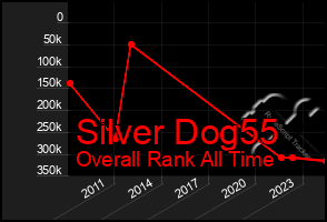 Total Graph of Silver Dog55