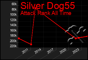 Total Graph of Silver Dog55