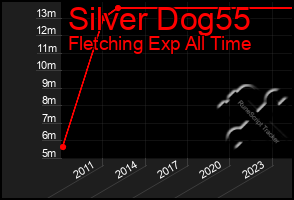 Total Graph of Silver Dog55