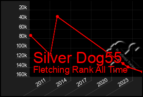 Total Graph of Silver Dog55