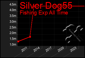 Total Graph of Silver Dog55