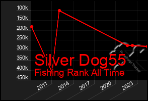 Total Graph of Silver Dog55