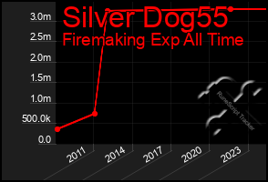 Total Graph of Silver Dog55