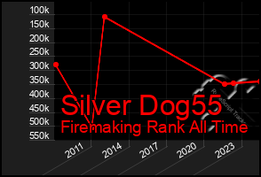 Total Graph of Silver Dog55