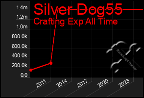 Total Graph of Silver Dog55