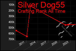 Total Graph of Silver Dog55