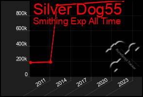 Total Graph of Silver Dog55