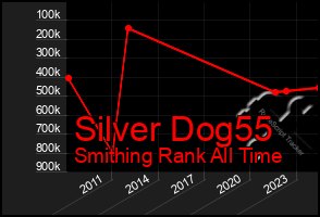 Total Graph of Silver Dog55