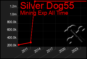 Total Graph of Silver Dog55