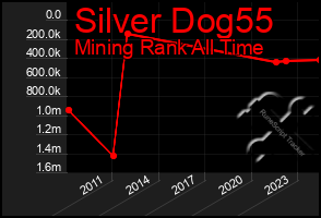 Total Graph of Silver Dog55