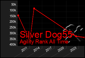 Total Graph of Silver Dog55