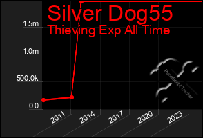 Total Graph of Silver Dog55
