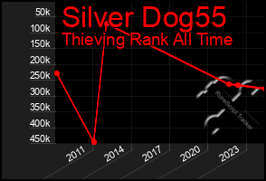 Total Graph of Silver Dog55