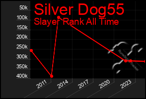 Total Graph of Silver Dog55