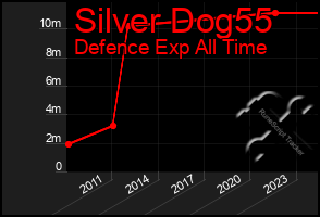 Total Graph of Silver Dog55