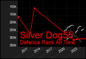 Total Graph of Silver Dog55